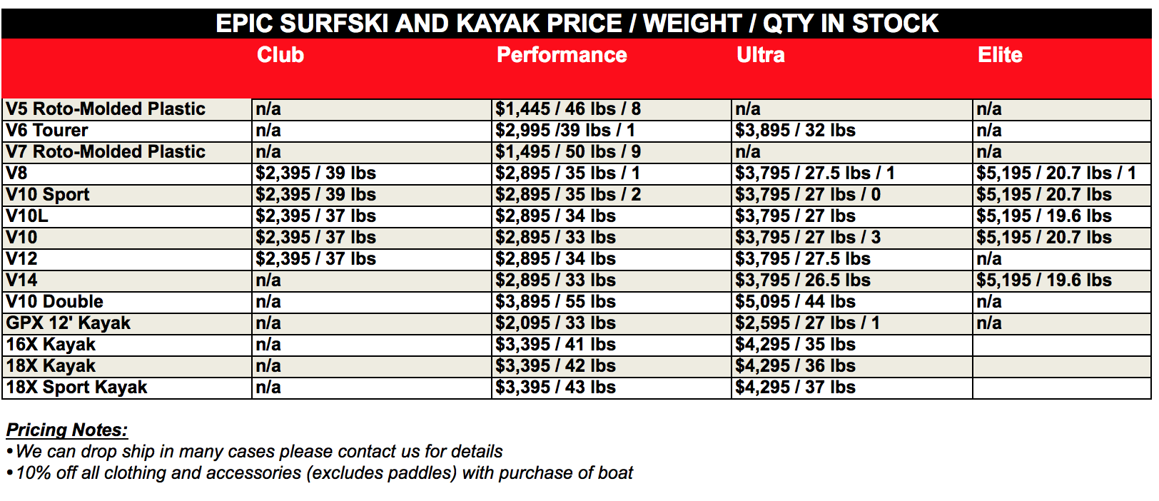Kayak Weight Chart